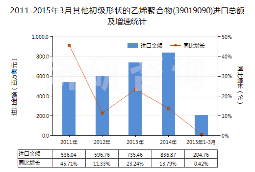 2011-2015年3月其他初級形狀的乙烯聚合物(39019090)進口總額及增速統(tǒng)計